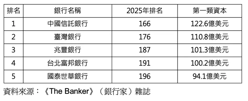 臺灣銀行業入選《The Banker》全球一千大銀行排名。(圖/中信金控)
