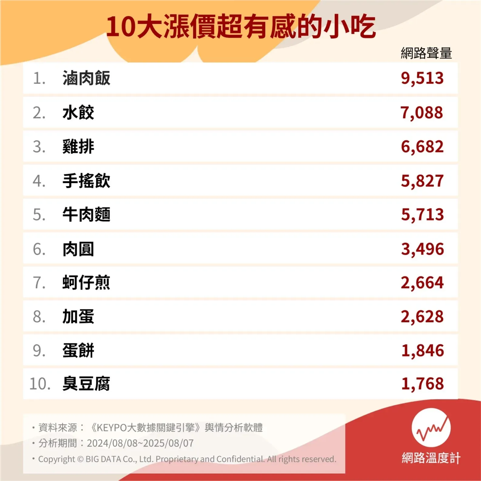 10大漲價超有感小吃。（圖／網路溫度計提供）