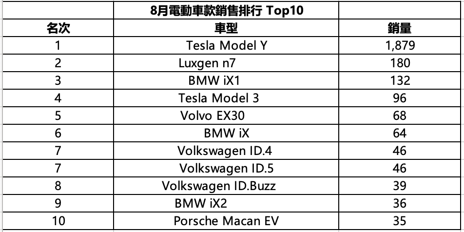 8月電動車款銷售排行 Top10.png