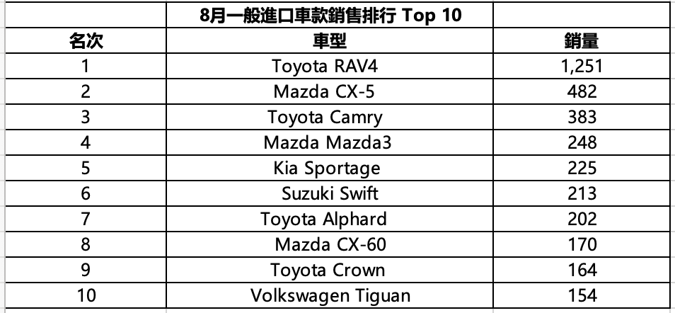 8月一般進口車款銷售排行 Top 10.png