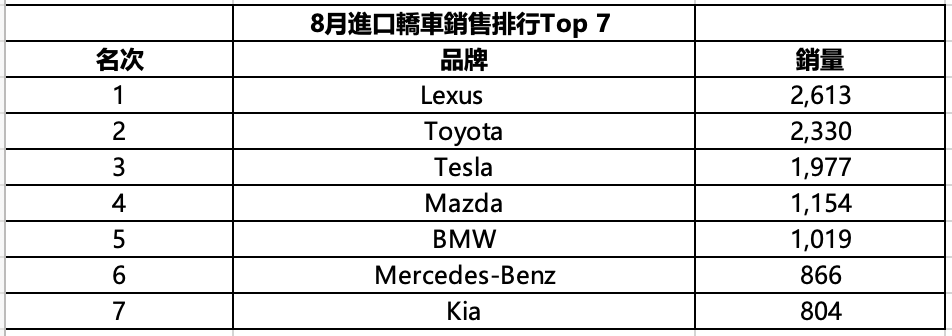 8月進口轎車銷售排行Top 7 .png