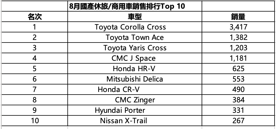 8月國產休旅:商用車銷售排行Top 10.png