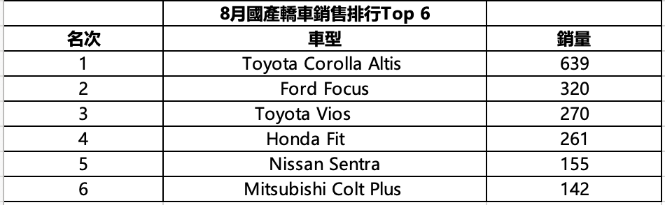 8月國產轎車銷售排行Top 6.png