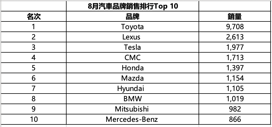 8月汽車品牌銷售排行Top 10.png