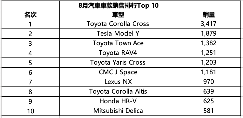 8月汽車車款銷售排行Top 10.png