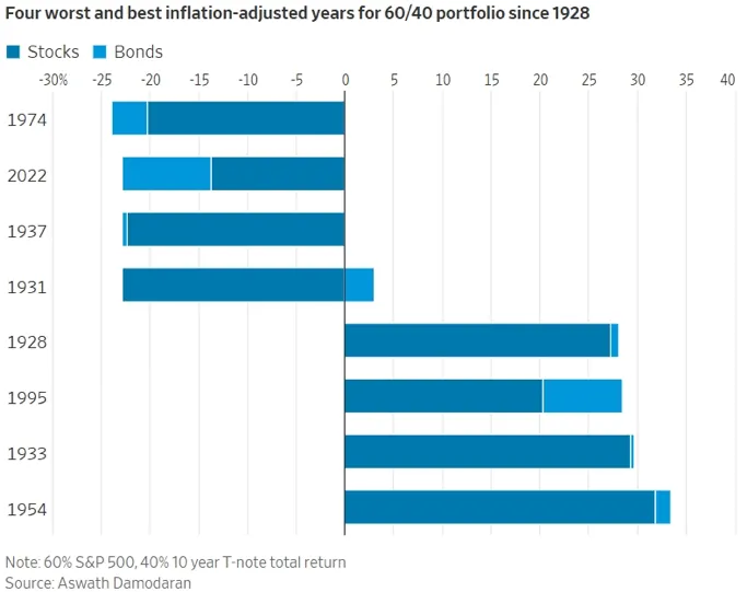 60/40 投資組合：自 1928 年以來的四個最差與四個最佳年度（通膨調整後） 。（圖表來源：WSJ）