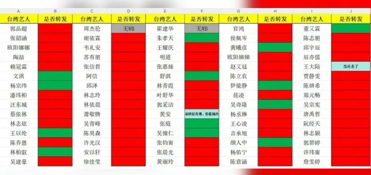 有中國網民整理了「75名台灣藝人表單」，用綠色標註為有轉發，紅色代表沒轉發。（圖／翻攝自微博）