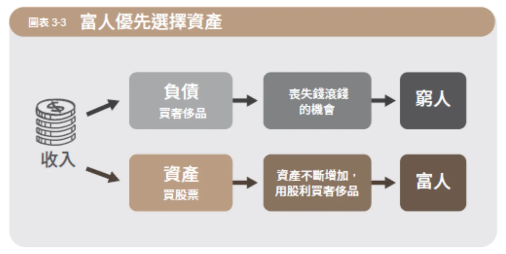 富人優先選擇資產。（圖／金尉提供）