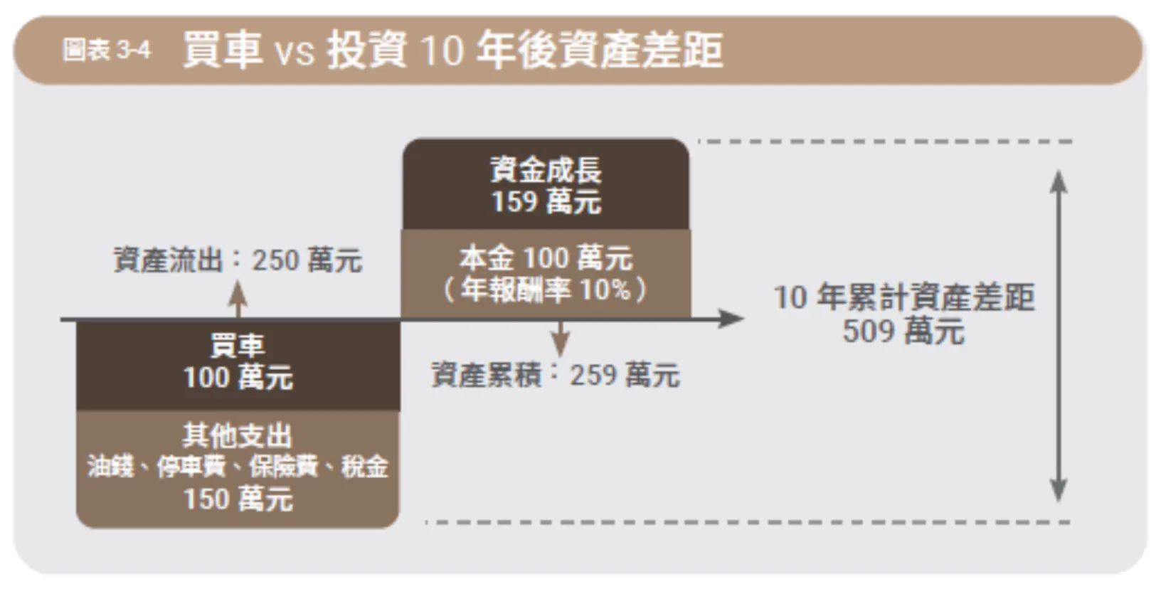 買車 vs 投資10年後資產差距。（圖／金尉提供）