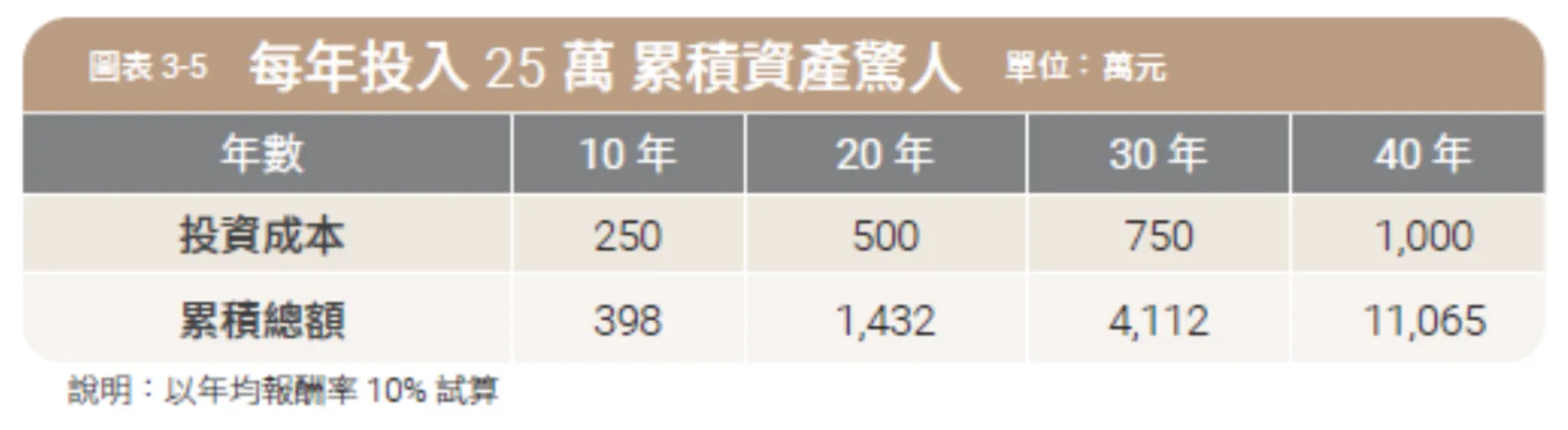 每年投入25萬累積資產驚人。（圖／金尉提供）
