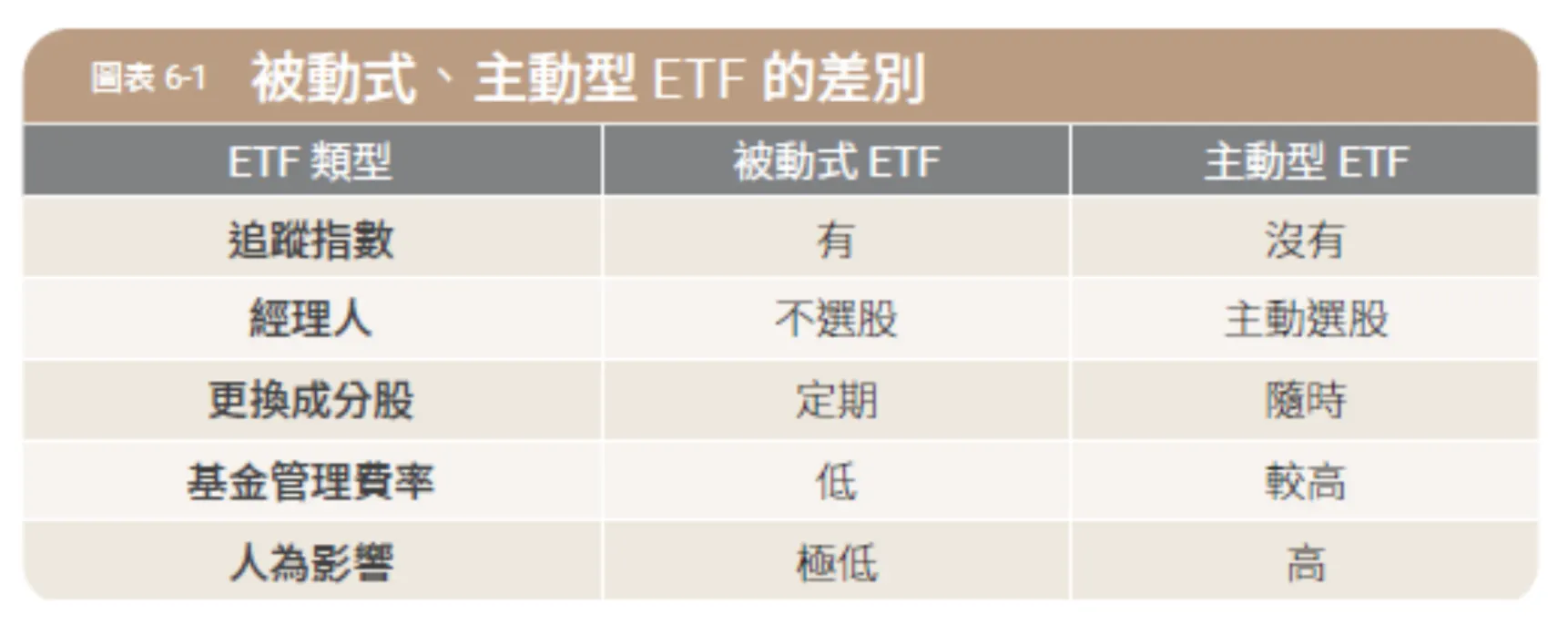被動式、主動型ETF的差別。（圖／金尉提供）