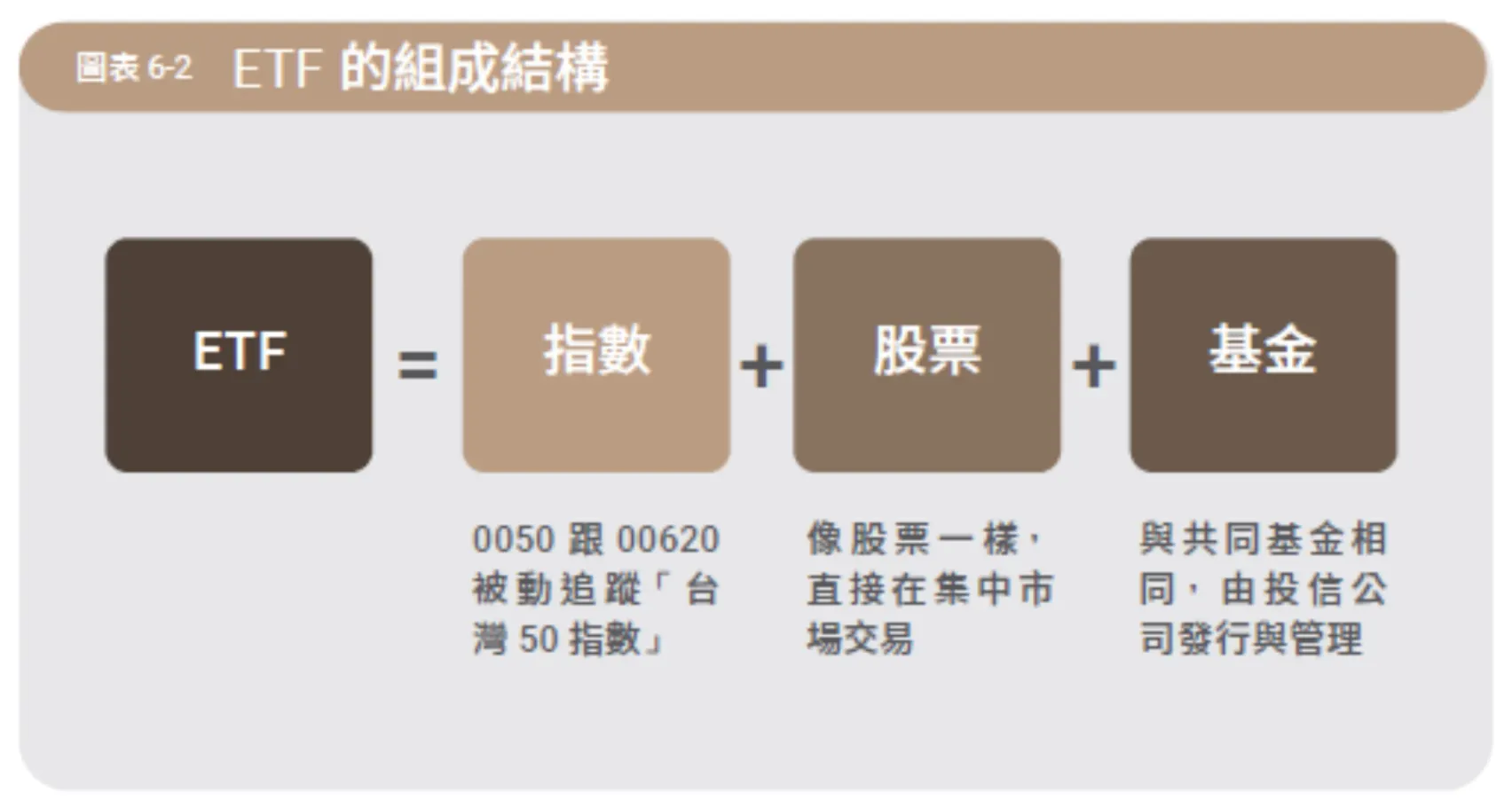 ETF的組成結構。（圖／金尉提供）