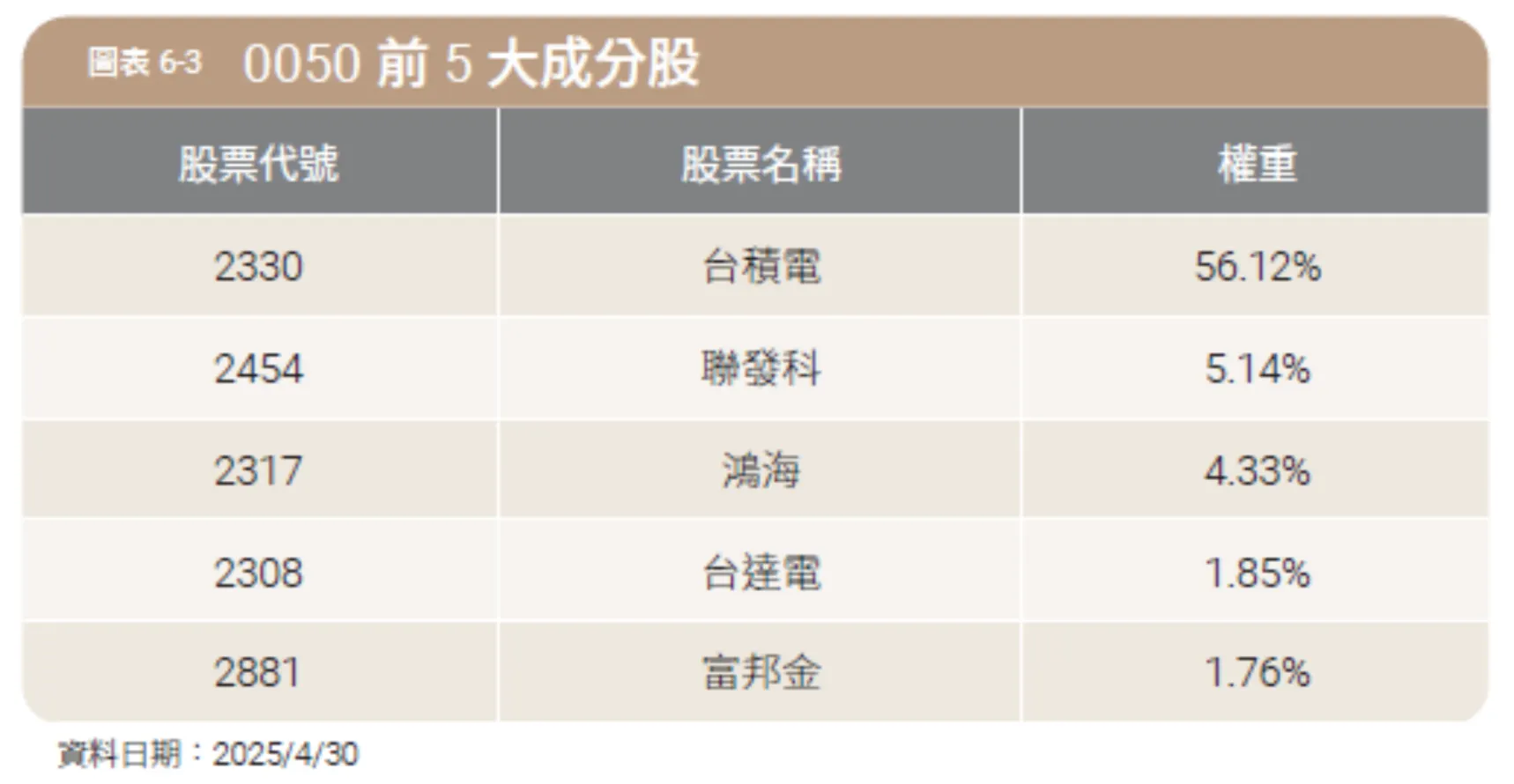 0050前5大成分股。（圖／金尉提供）