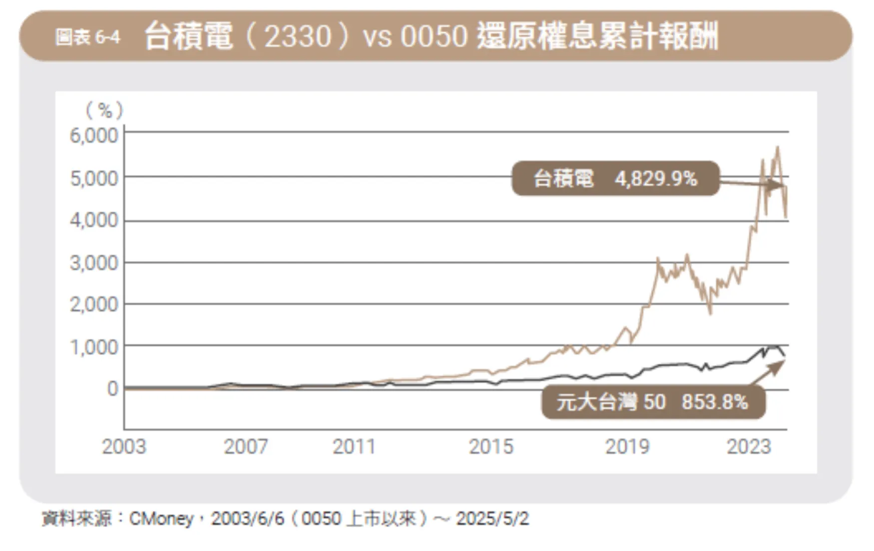台積電（2330） vs 0050還原權息累計報酬。（圖／金尉提供）