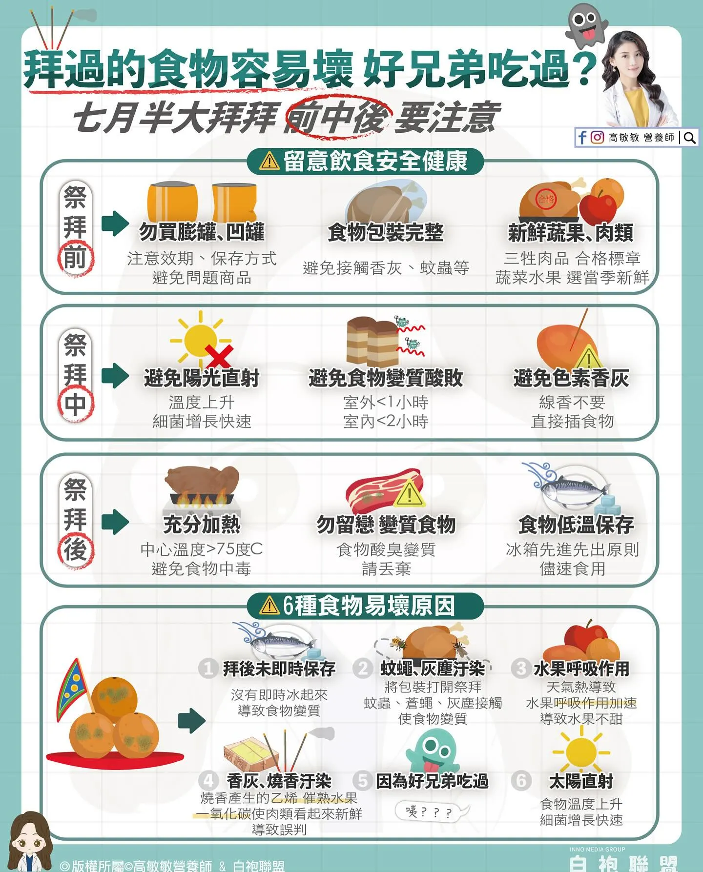 營養師高敏敏發文宣導中元普渡拜拜應注意供品的狀況，以免將細菌吃下肚。（圖／營養師高敏敏FB）