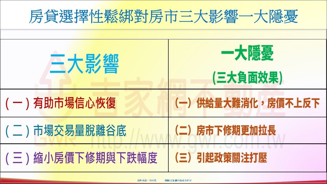 房貸選擇性鬆綁對房市三大影響一大隱憂。（圖／ 李同榮提供）