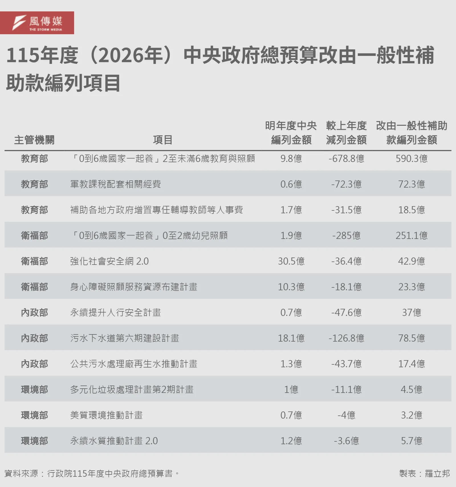20250906-B115年度（2026年）中央政府総予算一般補助金として計上された項目