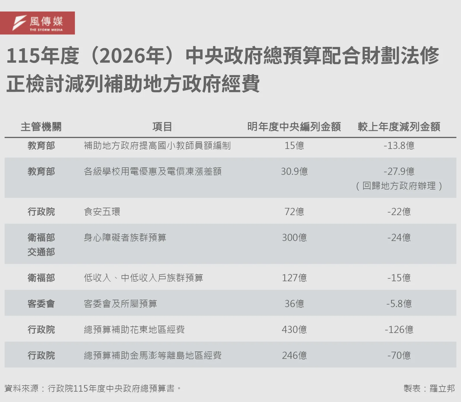 20250906-A115年度（2026年）中央政府総予算は「財政划分法」修正により地方政府補助金の減額見直しが行われた