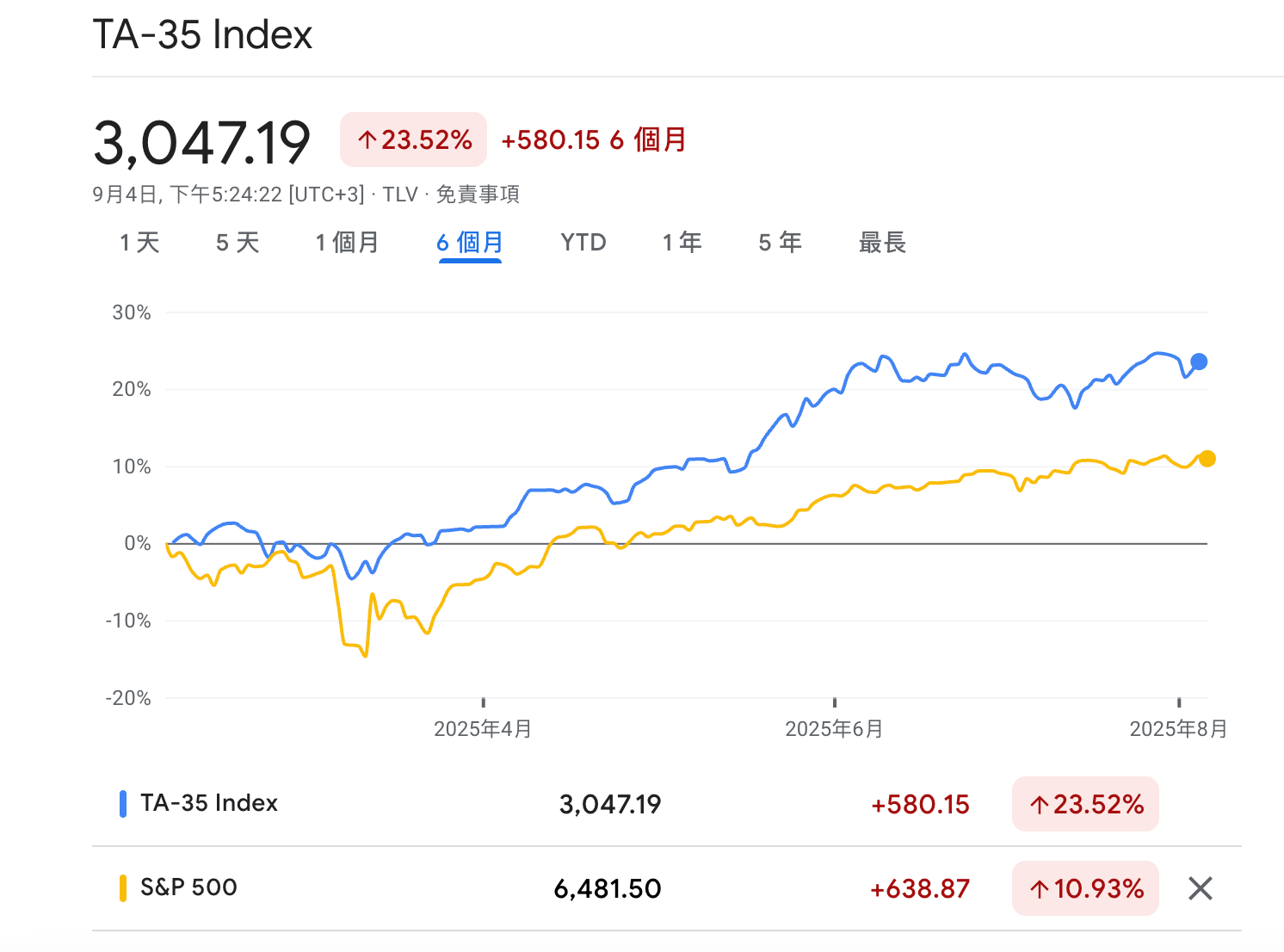 近半年，以色列處於多線戰爭狀態，特拉維夫證交所TA-35指數卻屢創新高，漲幅超過美股S&P 500指數。（截自Google財經網頁）