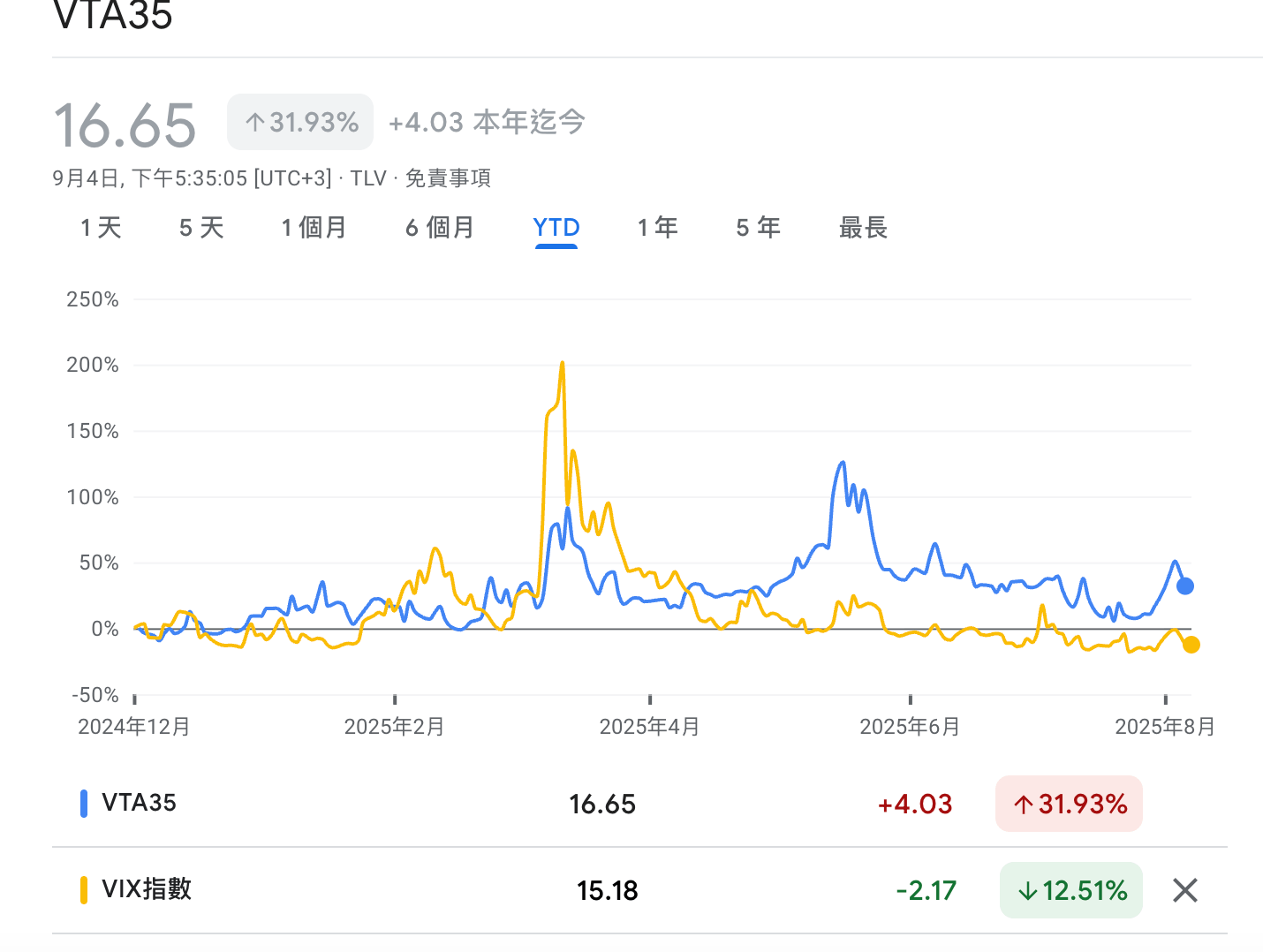 近半年，以色列戰事不斷，追蹤TA-35指數的恐慌指數VTA35（藍線）卻沒有大幅飆高，與美股恐慌指數（VIX，黃線）震幅差距不多。(截自Google財經網頁)