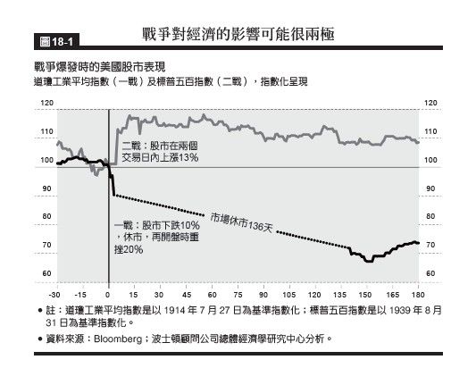 1914年7月28日第一次世界大戰爆發，美國股市在三天內下跌10％，後來暫停交易。（圖／天下文化提供）