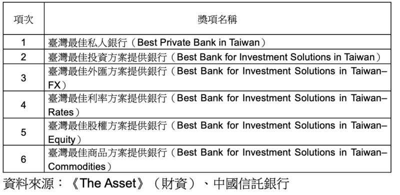 【附表】《The Asset》「Triple A Private Capital Awards 2025」中國信託銀行獲獎一覽表