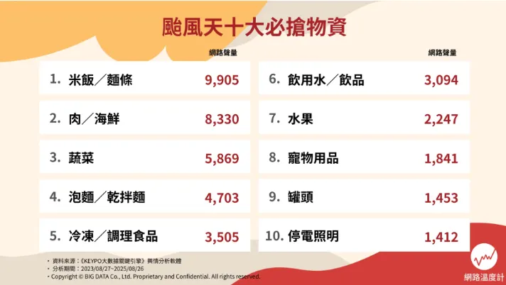 颱風天十大必搶物資。（圖／網路溫度計提供）