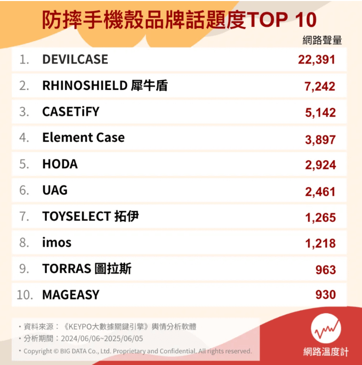 防摔手機殼品牌話題度TOP 10。（圖／網路溫度計提供）