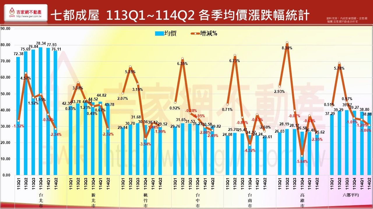 六都價量俱跌,均價連三季下跌,漲跌幅前十名行政區出爐。(圖/李同榮提供)