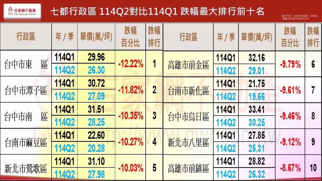 六都價量俱跌,均價連三季下跌,漲跌幅前十名行政區出爐。(圖/李同榮提供)