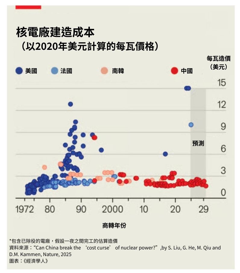 核電廠建造成本 （以2020年美元計算的每瓦價格）。（圖表來源：《經濟學人》）