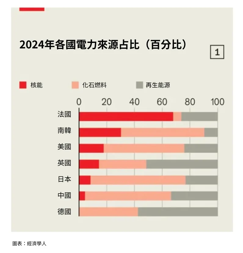 2024年各國電力來源占比（百分比）。（圖表來源：《經濟學人》）
