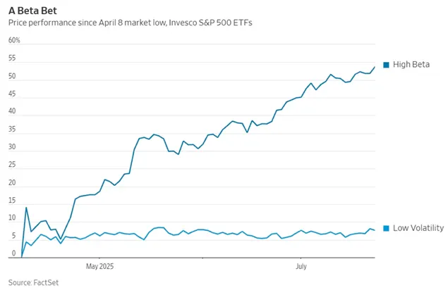比較：景順 S&P 500 高 Beta ETF SPHB vs 低波動 ETF SPLV。 座標：X＝4/8 市場低點至 7 月底；Y＝累積價格報酬％（4/8 設為 0）。 圖表來源：華爾街日報