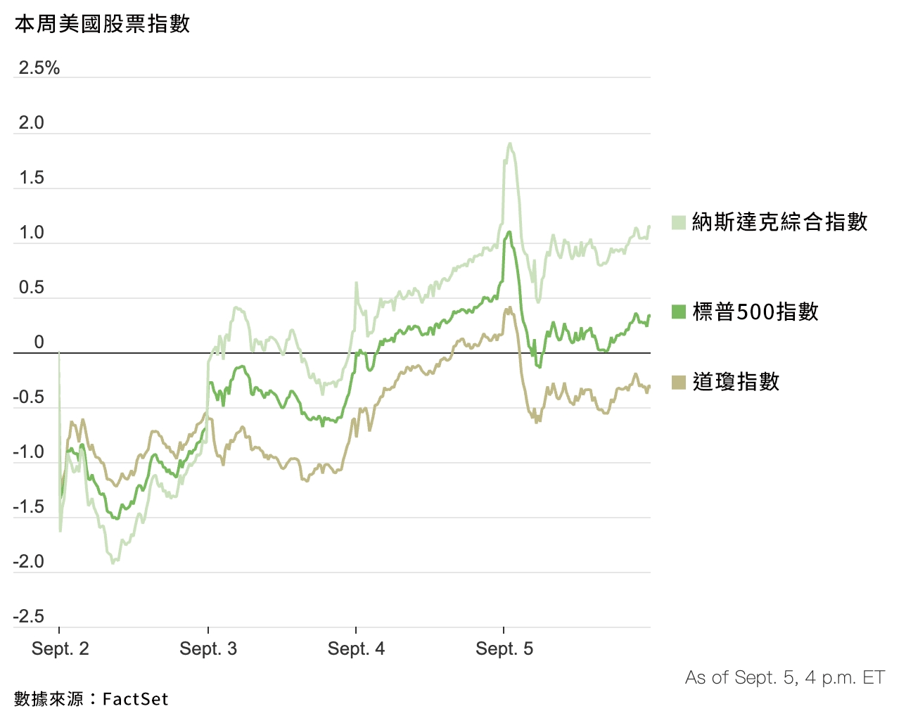 圖表來源：via華爾街日報