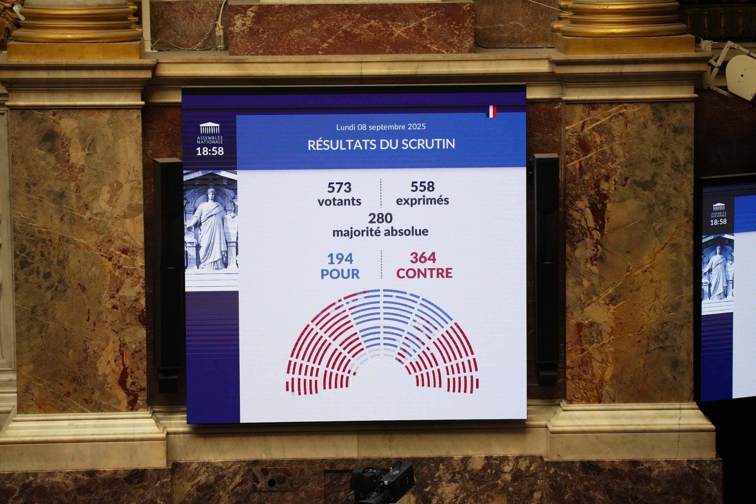 2025年9月8日，法國巴黎，因預算爭議引發的不信任動議通過，國民議會的計分板顯示表決結果，迫使總理弗朗索瓦・白胡（François Bayrou）辭職。（美聯社）
