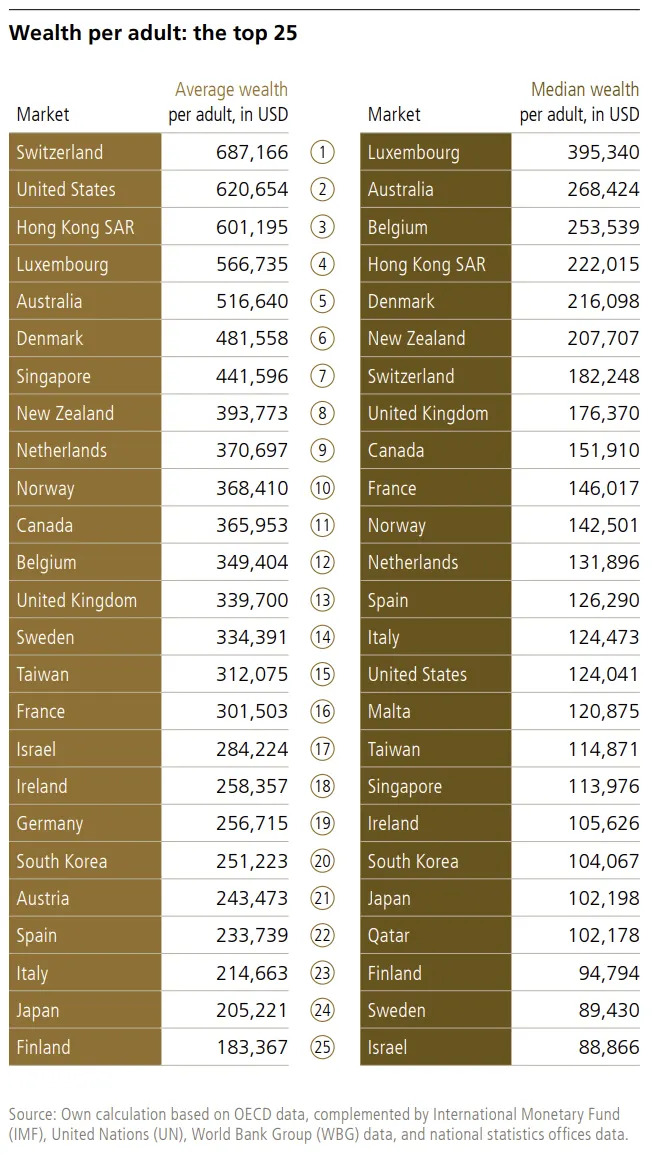 （示意圖／取自2025全球財富報告）