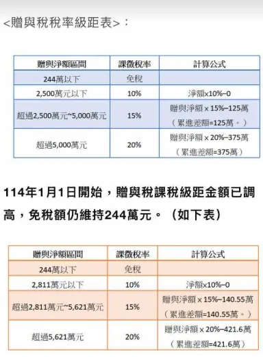 贈與稅稅率級距表。（圖／創齡生活筆記提供）