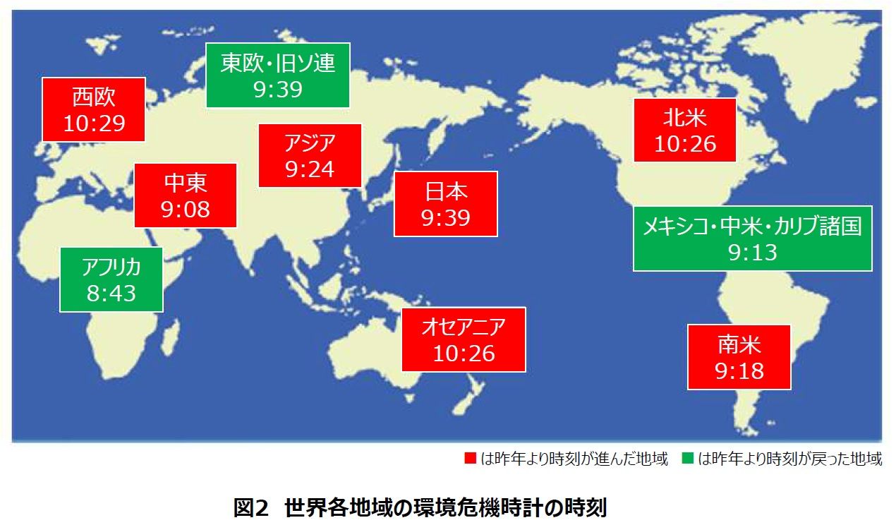公益財団法人旭硝子財団は9月10日、世界の環境有識者を対象に実施した「第34回 地球環境問題と人類の存続に関するアンケート」の結果を発表した。公益財団法人旭硝子財団
