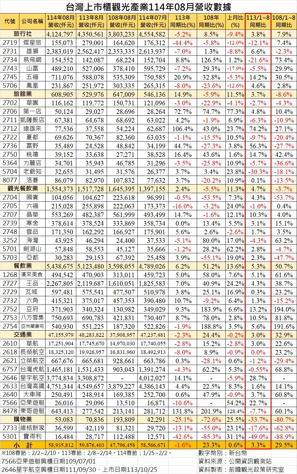 台灣上市櫃觀光產業114年08月營收數據。（圖／黃正聰提供）