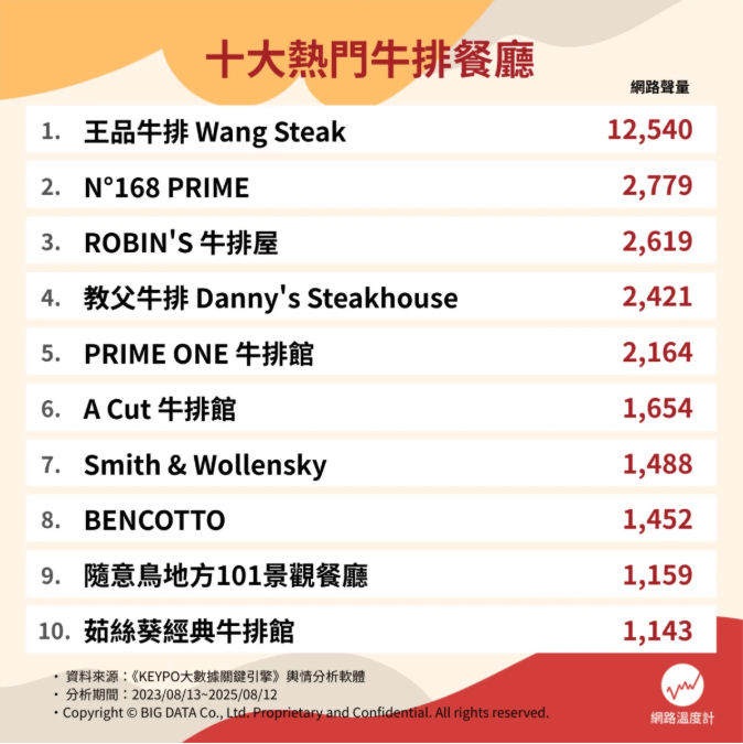 十大熱門牛排餐廳。（圖／網路溫度計提供）