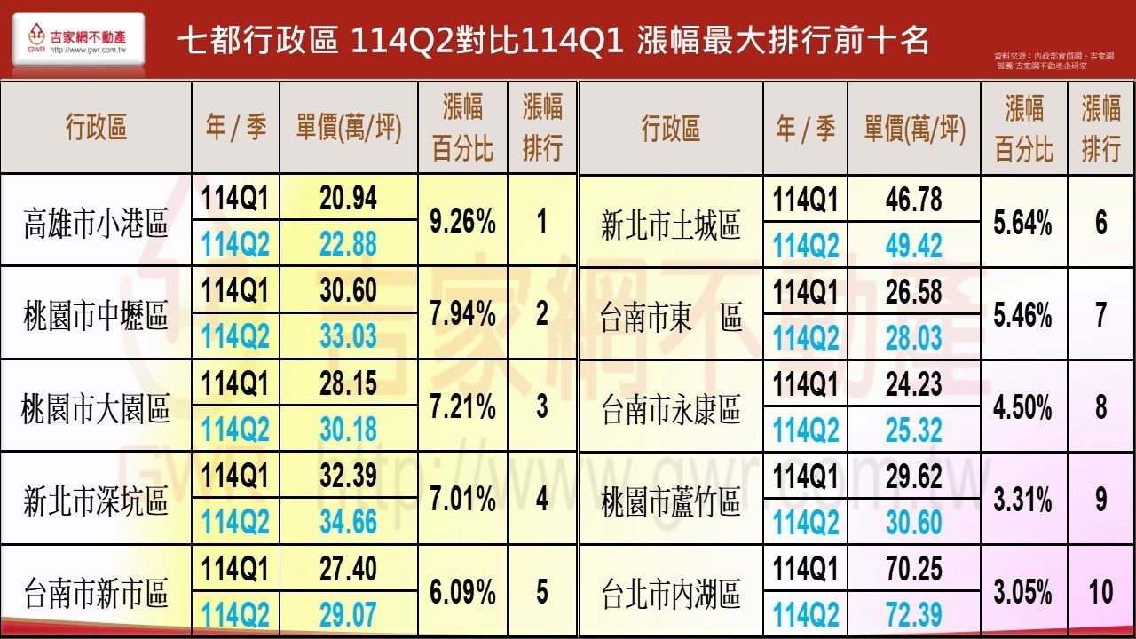 七都行政區漲幅最大前10名。(圖/吉家網提供)