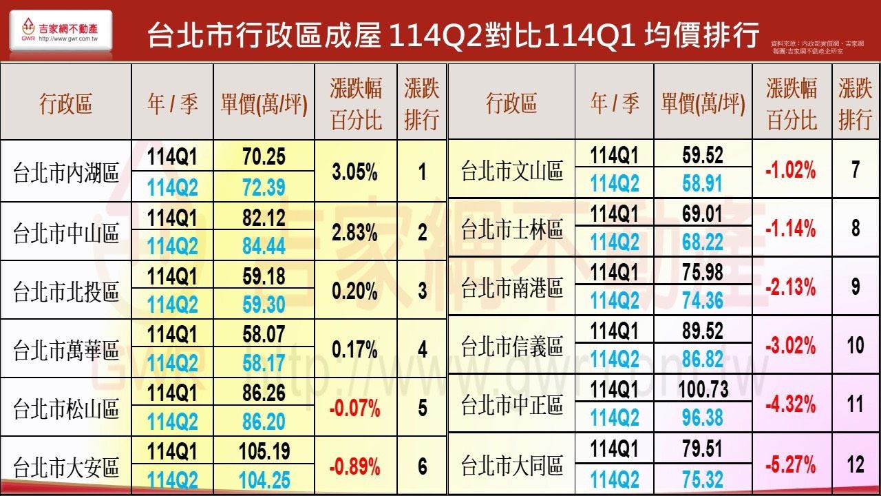 台北行政區114年前兩季成屋均價、漲跌排行。(圖/吉家網提供)