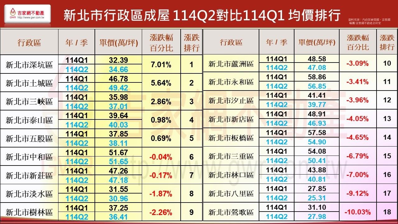 新北114年前兩季行政區成屋均價、漲跌排行。(圖/吉家網提供)