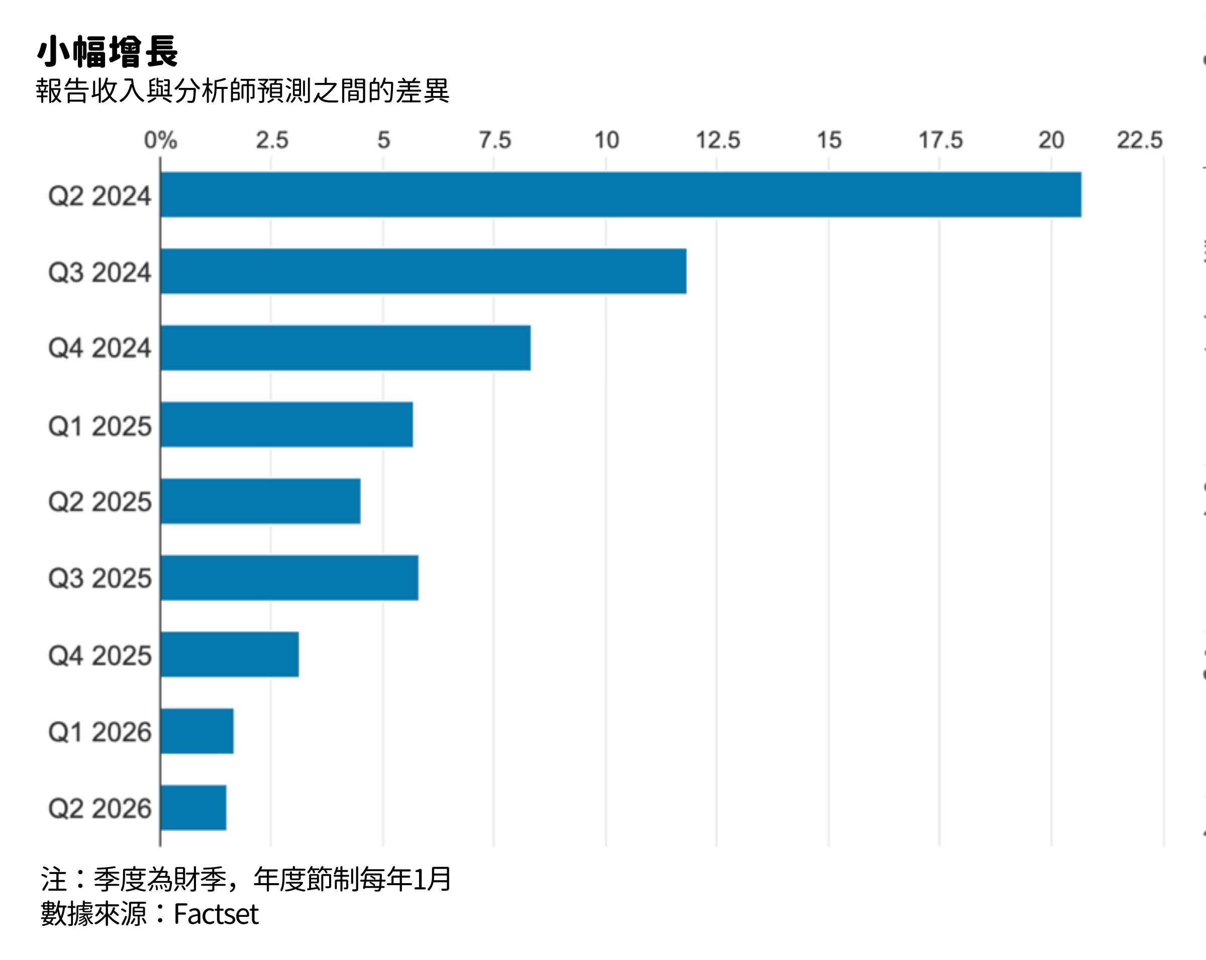 （圖表來源：via華爾街日報）