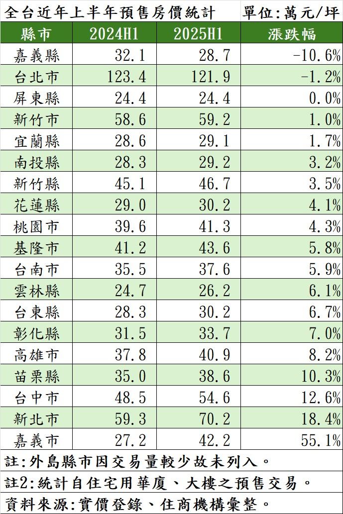 全台近年上半年預售房價統計。（表／住商機構提供）