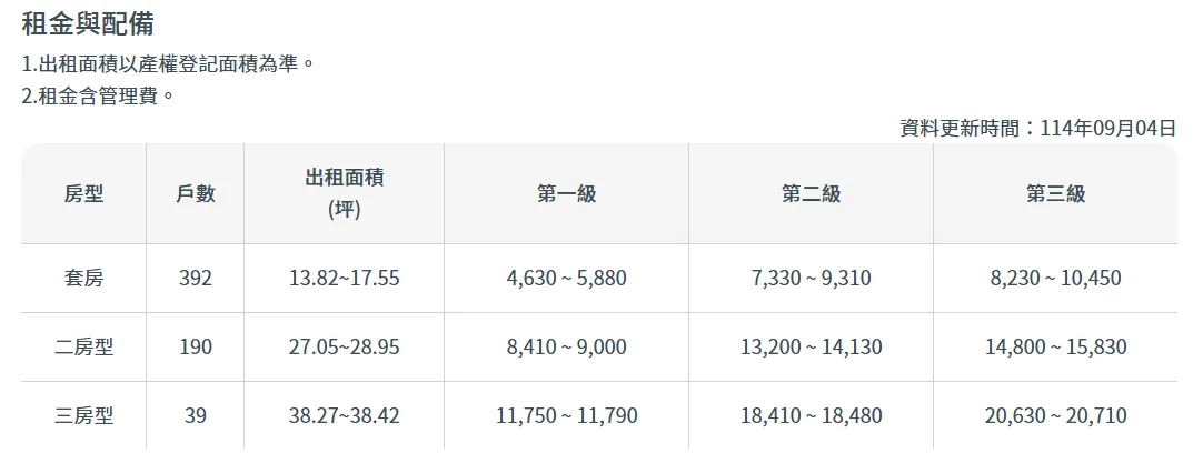 台南新都安居A租金金額。（圖／翻攝自國家住都中心官網）