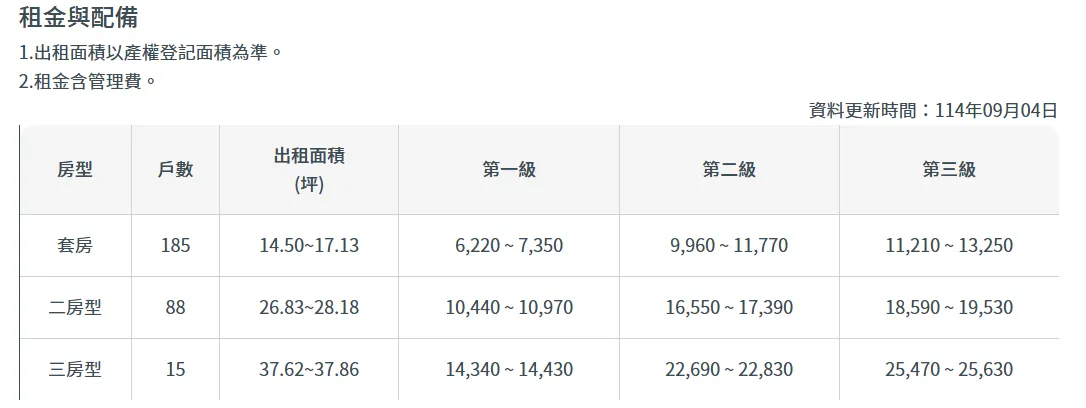 慈文安居租金金額。（圖／翻攝自國家住都中心官網）