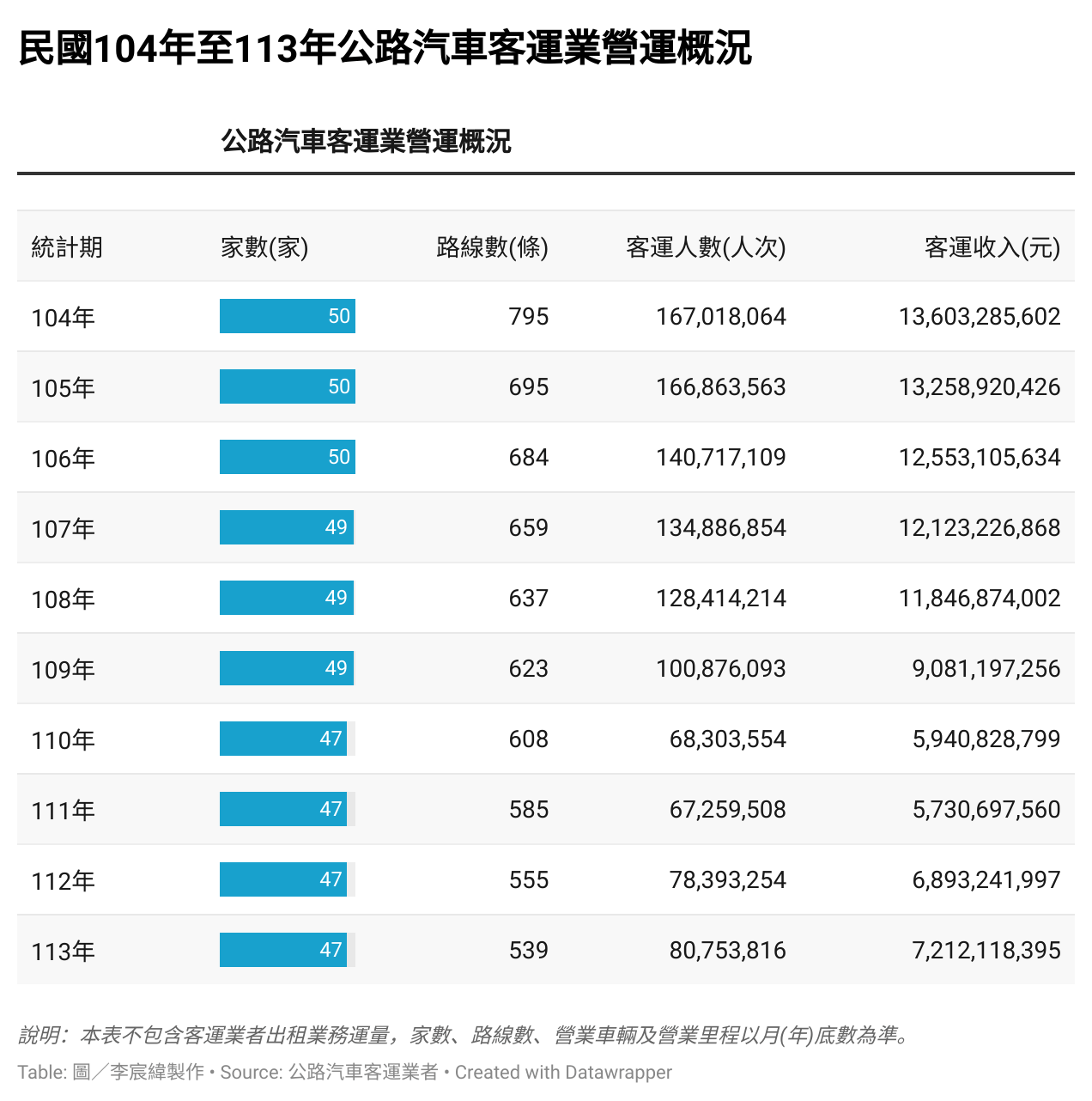 台灣近十年公路汽車客運夜營運概況。（圖／李宸緯製）