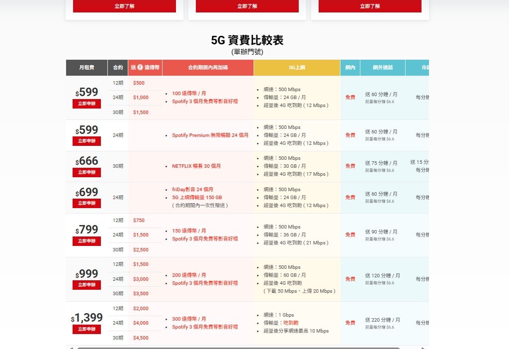 5G資費比較（圖／取自遠傳電信）