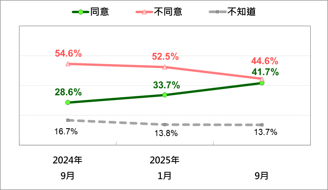 国人の柯事件に対する頼政府による政治迫害かどうかの意見—最近の三度の比較。（台湾民意基金会提供）